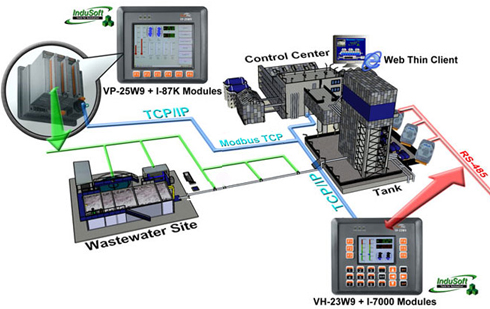 Touch Screen Controller with SCADA